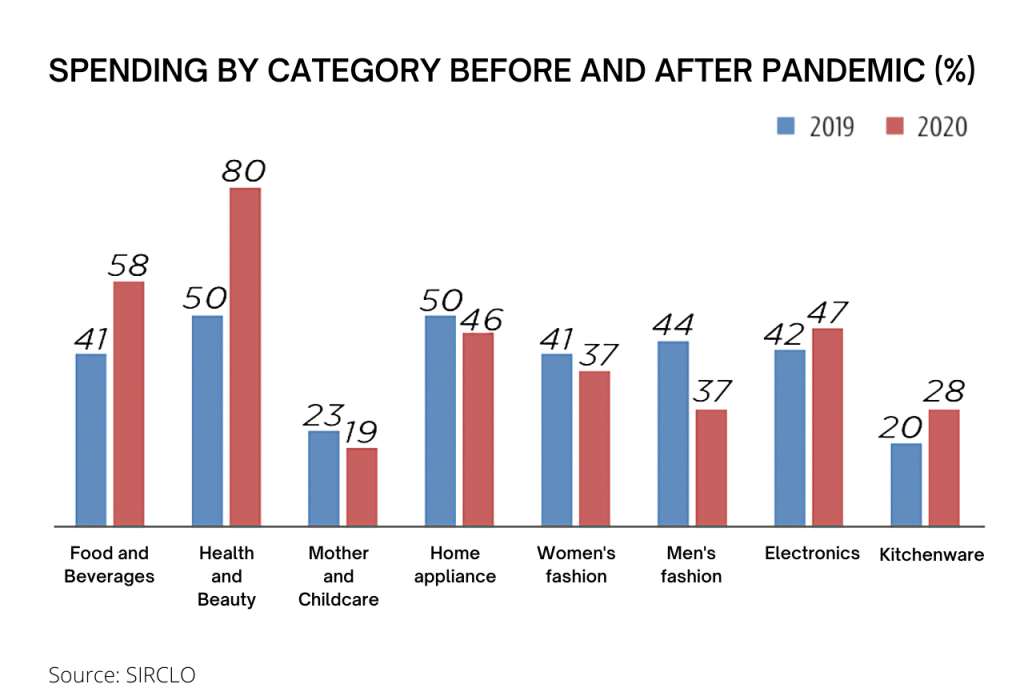 EV-DCI 2021 ecommerce spending