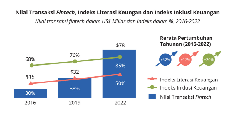 Masa depan fintech di Indonesia: Inklusi dan literasi keuangan